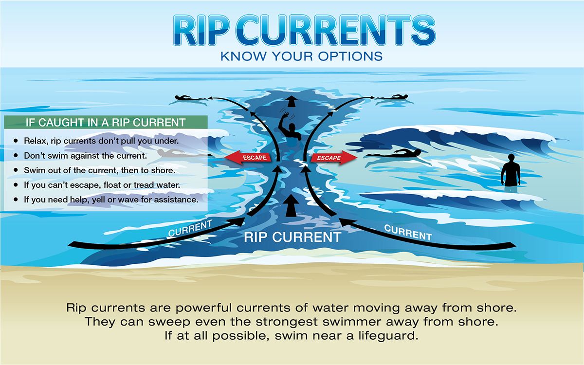 Know how to spot the rip current (NOAA)